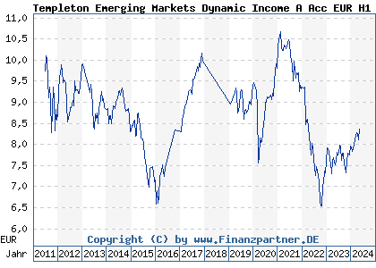 Chart: Templeton Emerging Markets Dynamic Income A Acc EUR H1) | LU0608807789